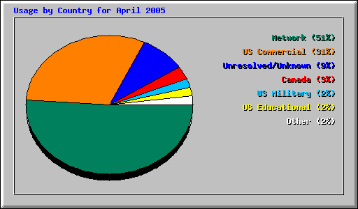 Usage by Country for April 2005