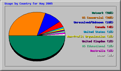 Usage by Country for May 2005