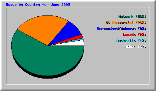 Usage by Country for June 2005