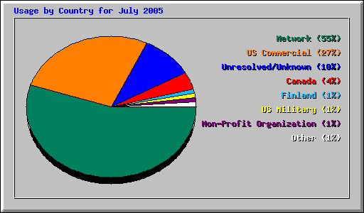 Usage by Country for July 2005