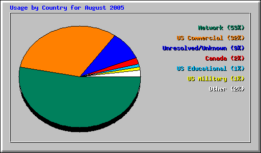 Usage by Country for August 2005