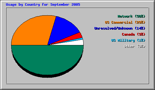 Usage by Country for September 2005