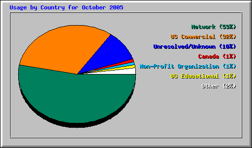 Usage by Country for October 2005