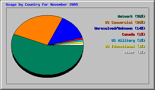 Usage by Country for November 2005