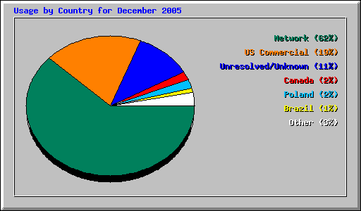 Usage by Country for December 2005