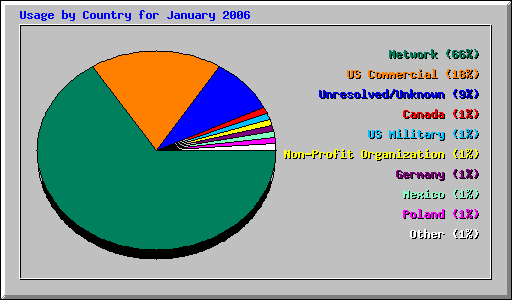 Usage by Country for January 2006