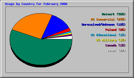 Usage by Country for February 2006