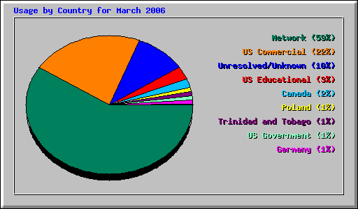 Usage by Country for March 2006