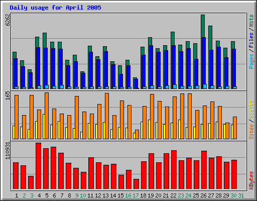 Daily usage for April 2005
