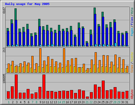 Daily usage for May 2005