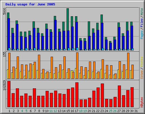 Daily usage for June 2005