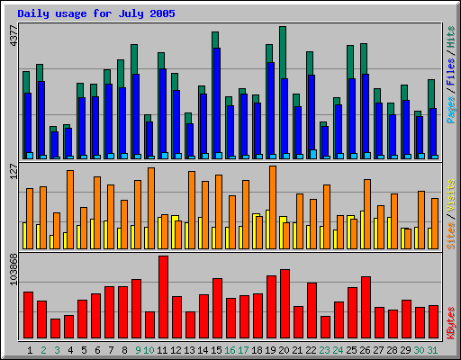 Daily usage for July 2005