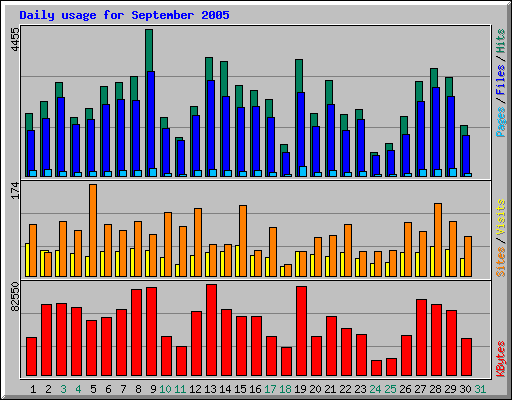 Daily usage for September 2005