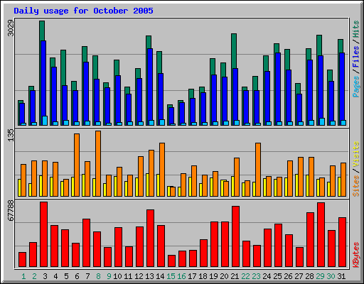 Daily usage for October 2005