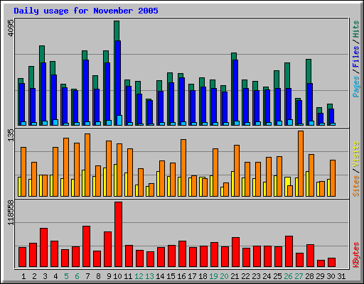 Daily usage for November 2005