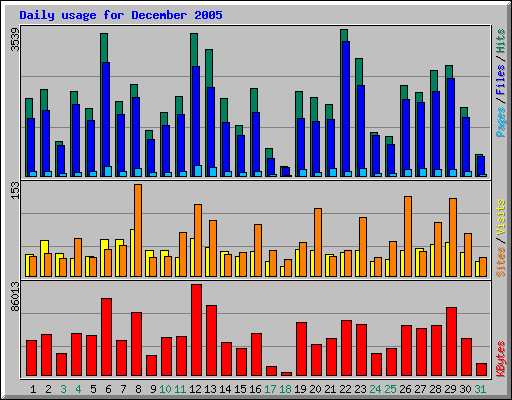 Daily usage for December 2005