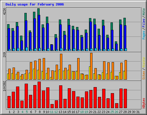 Daily usage for February 2006