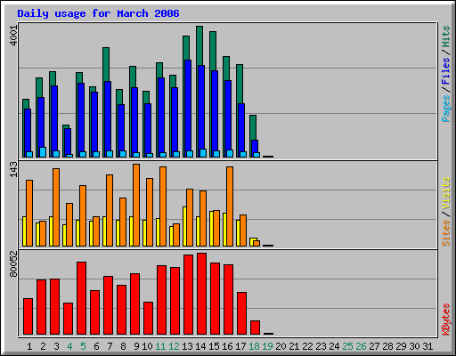 Daily usage for March 2006