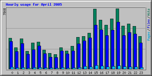 Hourly usage for April 2005