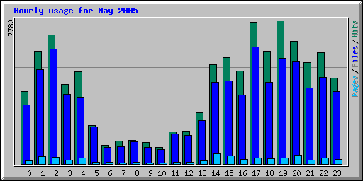 Hourly usage for May 2005