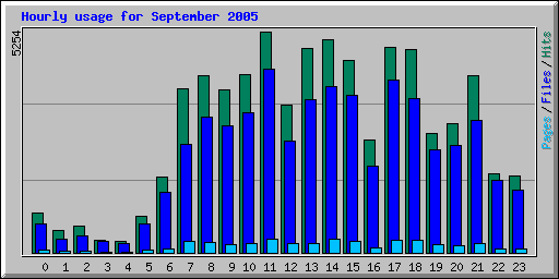 Hourly usage for September 2005