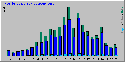 Hourly usage for October 2005