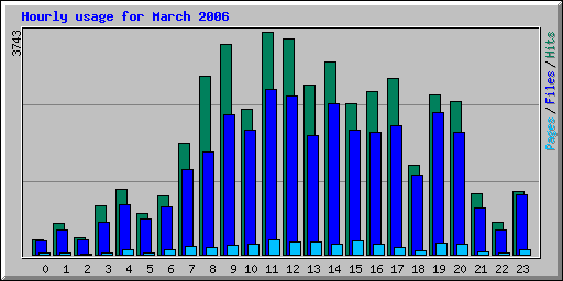 Hourly usage for March 2006