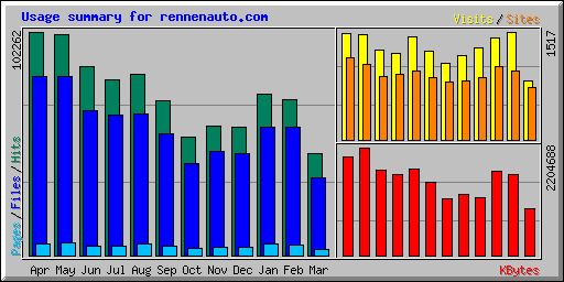 Usage summary for rennenauto.com